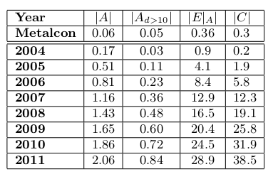 wiki stats